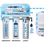 What is the Best Water Filter for Home?