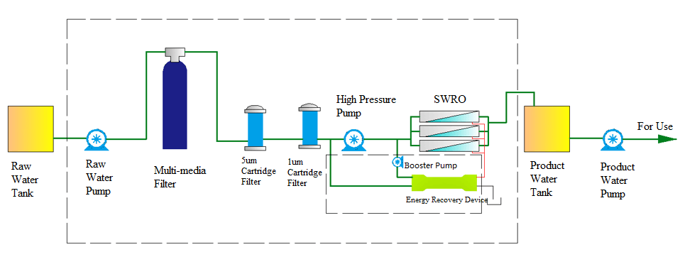 Schematic diagram of a typical seawater reverse osmosis (SWRO) desalination plant process flow