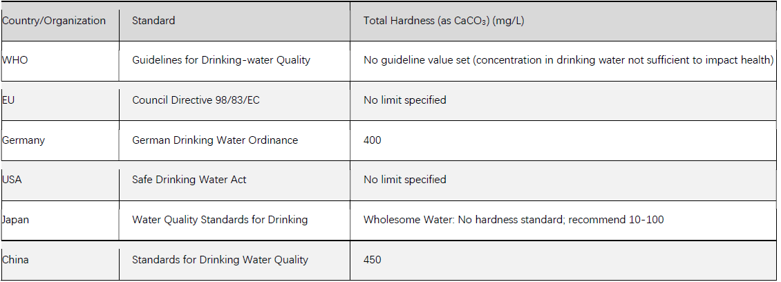 Table comparing international drinking water hardness standards