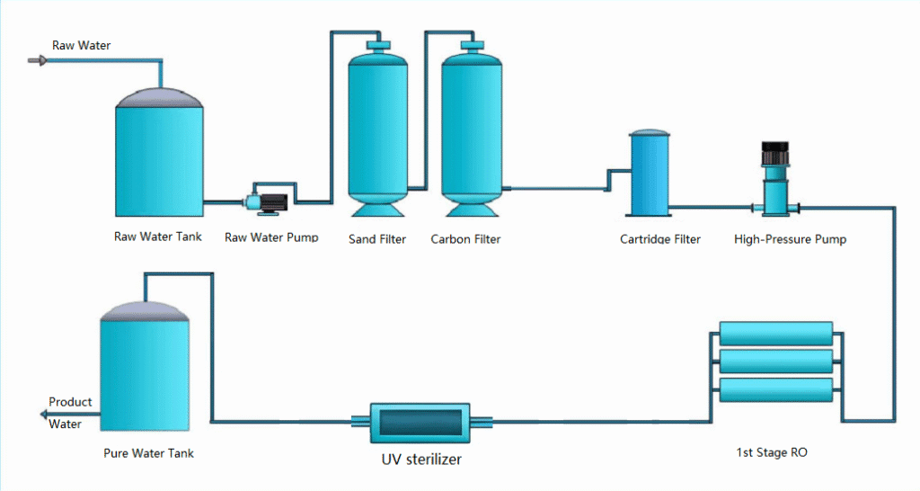 sand+carbon+RO+UV