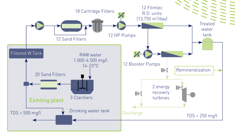 Technical process flow diagram (PFD) of the El Atabal BWRO plant in Malaga, Spain.