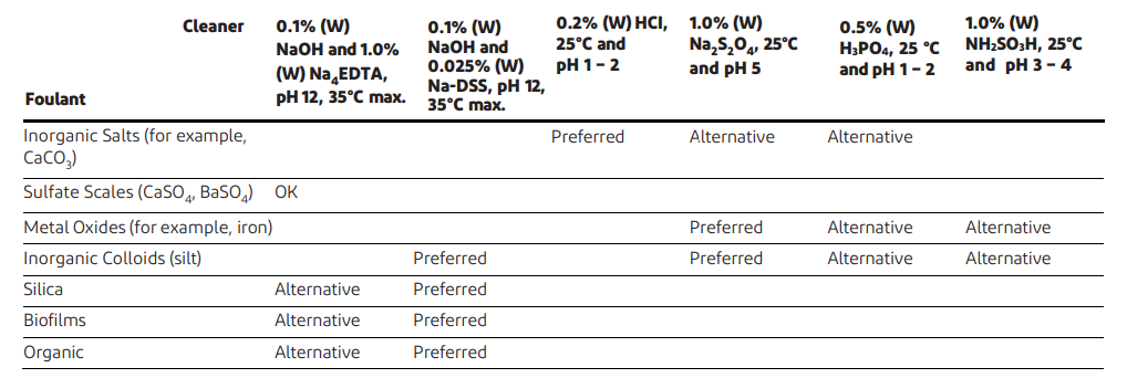 Membrane fouling types and recommended chemical cleaning agents selection guide table
