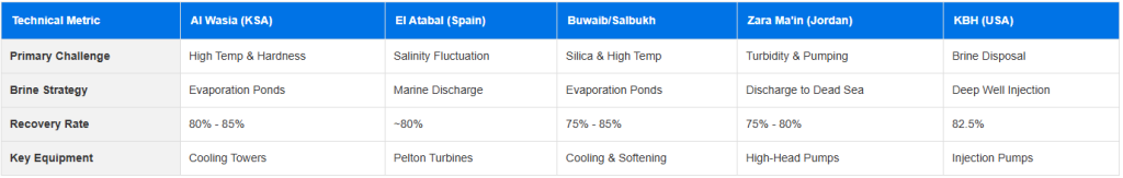 Comparison of technical metrics and equipment in top BWRO plants worldwide