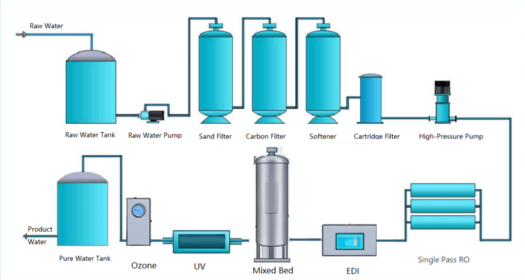 Complete industrial pure water treatment system flow diagram by Globaluf, showing raw water pre-treatment (sand filtration, carbon filtration, softening), reverse osmosis (RO), and advanced post-treatment stages including mixed bed, EDI, UV disinfection, and ozone sterilization.