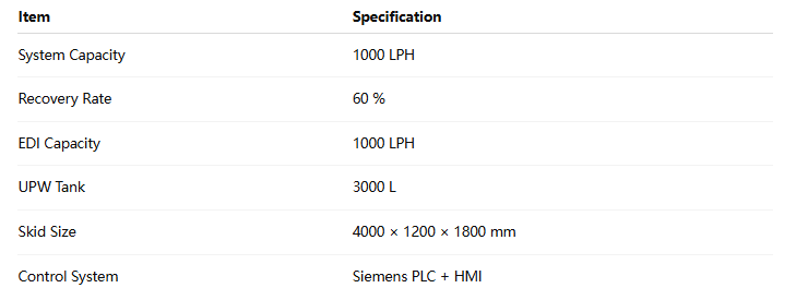 Technical specifications for the 1000 LPH UPW system, featuring Siemens PLC and 60% recovery rate.