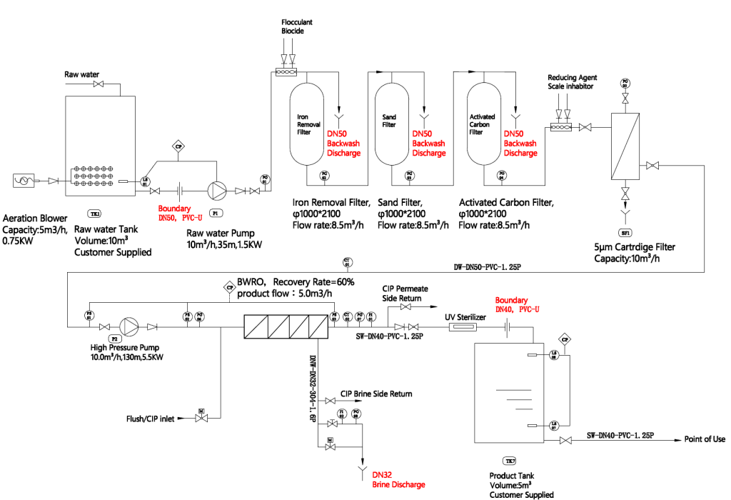 Piping and Instrumentation Diagram (P&ID) showing the industrial borehole water treatment process with aeration oxidation, iron removal filter, sand filter, activated carbon, and reverse osmosis system.