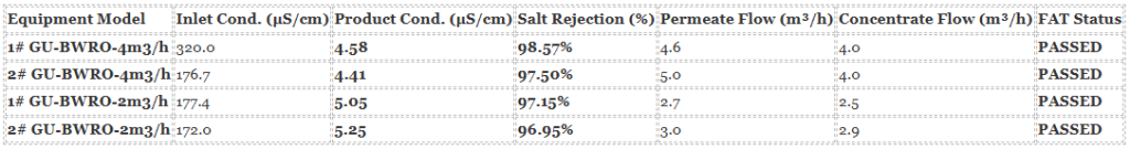Factory Acceptance Test FAT results table of 4 unit BWRO systems showing 98.57 percent salt rejection for Hill Group Tanzania project by Globaluf